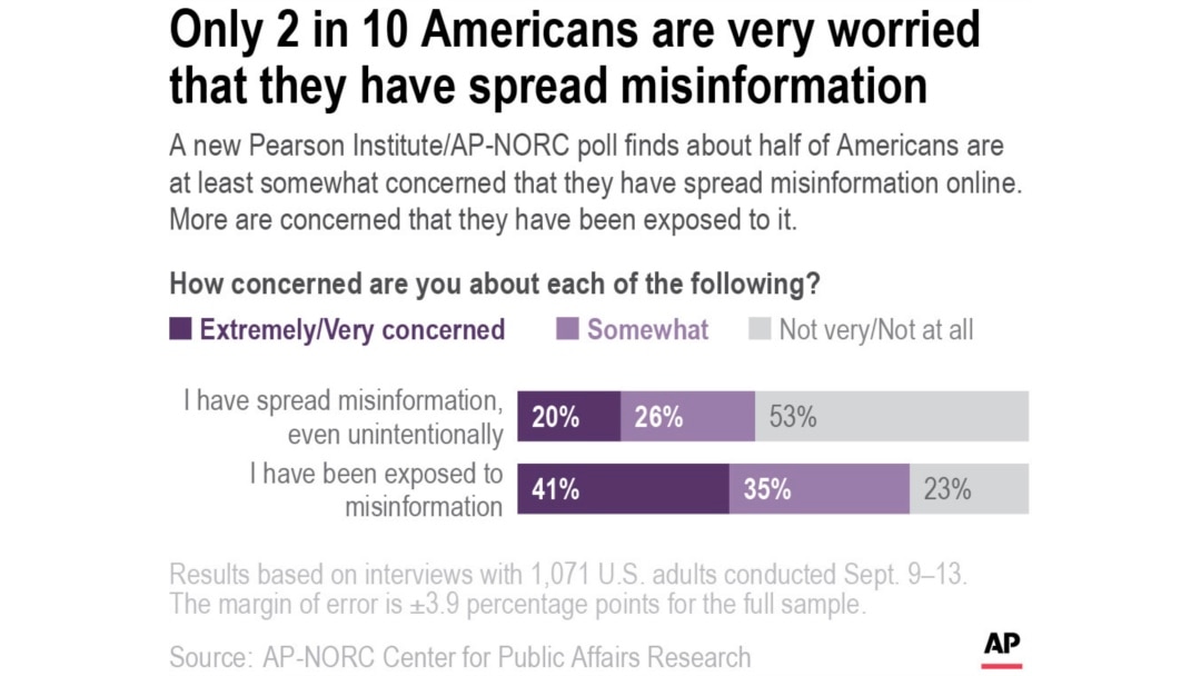 A new Pearson Institute/AP-NORC poll finds about half of Americans are at least somewhat concerned that they have spread misinformation online.