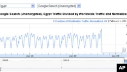 The Google Transparency Report shows the moment when the government in Cairo cut off access to the Internet for Egypt. Click the graphic to see the interactive version on Google.
