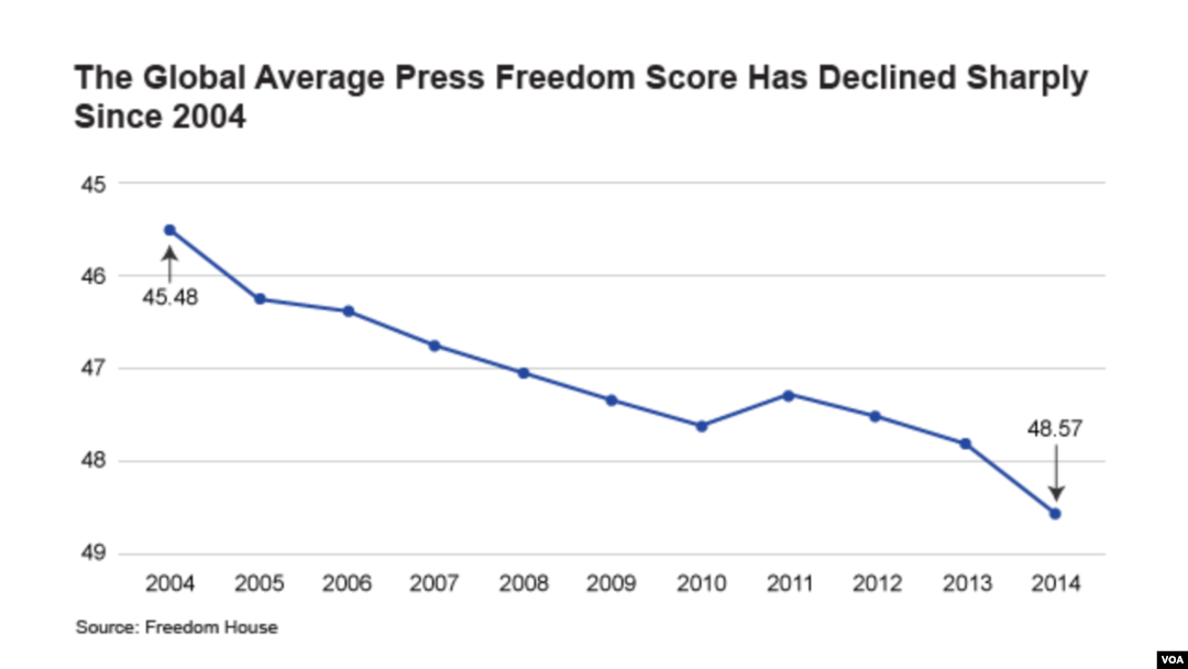 The Global Average Press Freedom Score Has Declined Sharply Since 2004