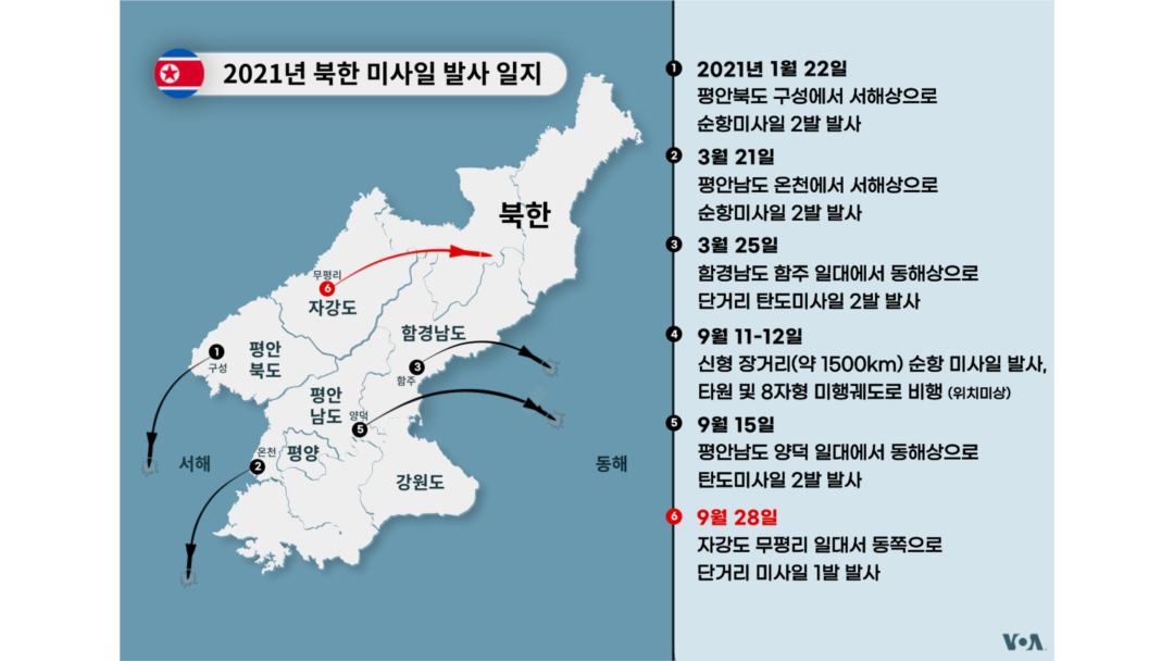 2021년 북한 미사일 발사 일지