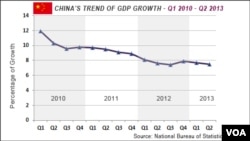 China GDP growth, 2010 - 2013